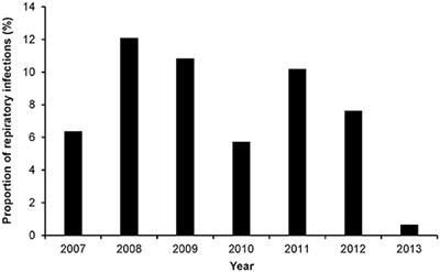 Occurrence and Predictors of Bacterial Respiratory Tract Infections and Antimicrobial Resistance Among Isolates From Dogs Presented With Lower Respiratory Tract Infections at a Referral Veterinary Hospital in South Africa